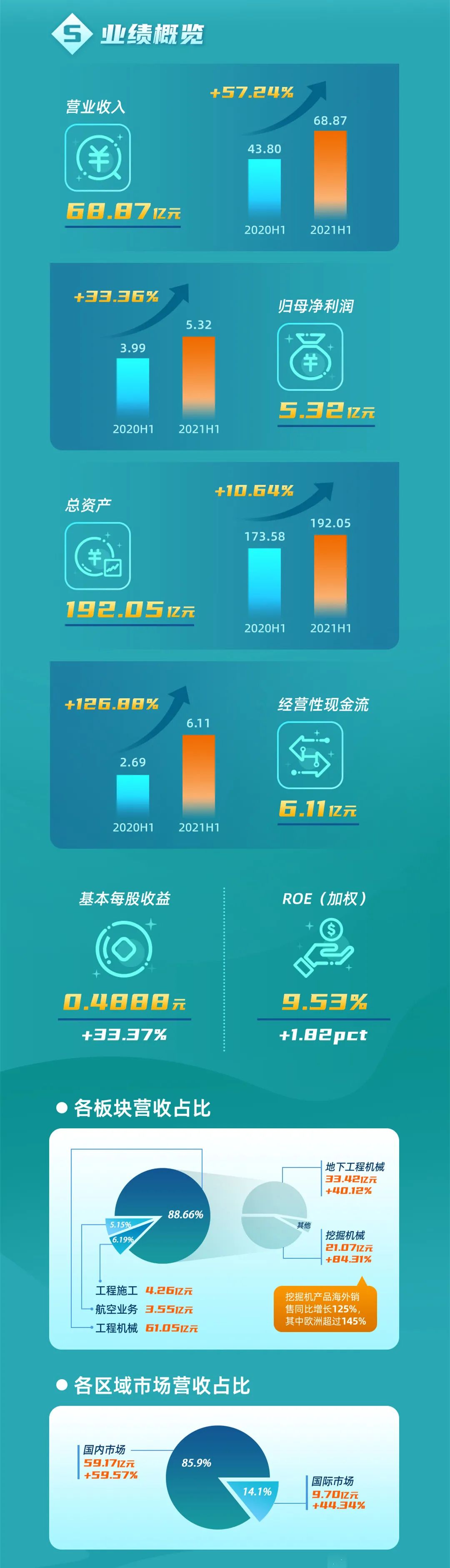 一图读懂江南游戏智能2021年半年度报告