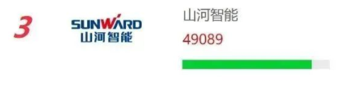 品牌赋能！江南游戏智能再登“工程机械用户品牌关注度十强”榜单
