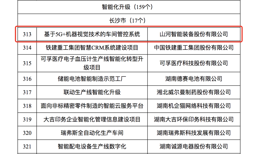 江南游戏智能人工智能项目入选《2023年湖南省制造业数字化转型“三化”重点项目名单》