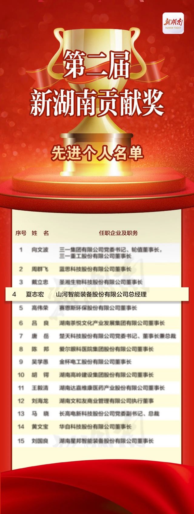 江南游戏智能总经理夏志宏荣获“第二届新湖南贡献奖先进个人”