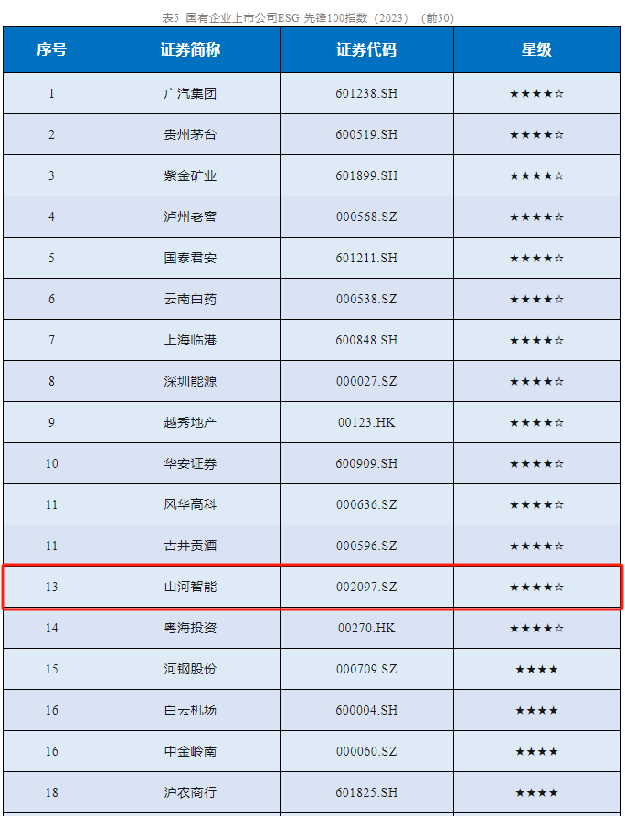 江南游戏智能成功入选“国有企业上市公司ESG·先锋100指数”
