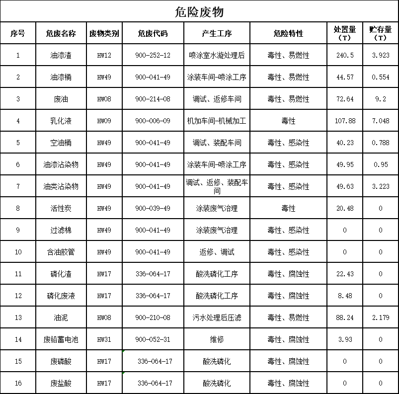 江南游戏2023年危险废物污染防治信息公示