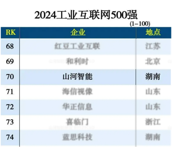 江南游戏智能入选“2024全国工业互联网100强”