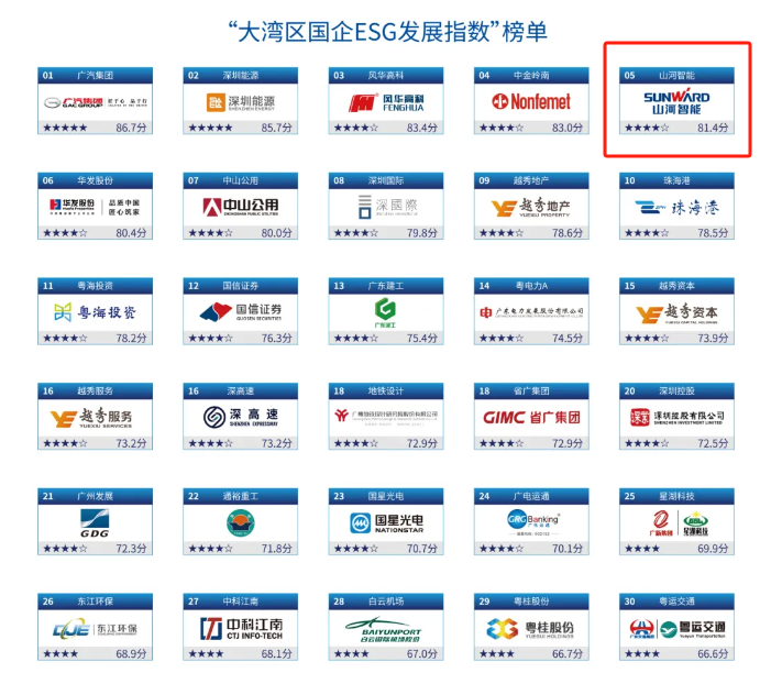 喜讯！江南游戏智能再次入选“大湾区国企ESG发展指数”榜单