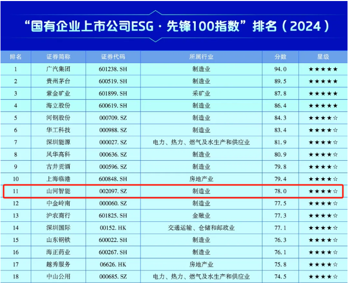 江南游戏智能上榜“国有企业上市公司ESG·先锋100指数”