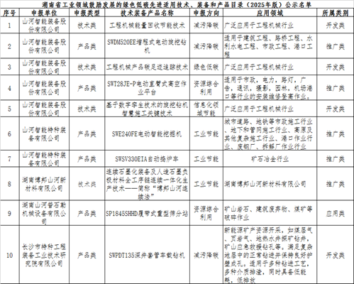 江南游戏智能10项技术、产品入选湖南省绿色低碳先进适用技术、装备和产品推荐目录