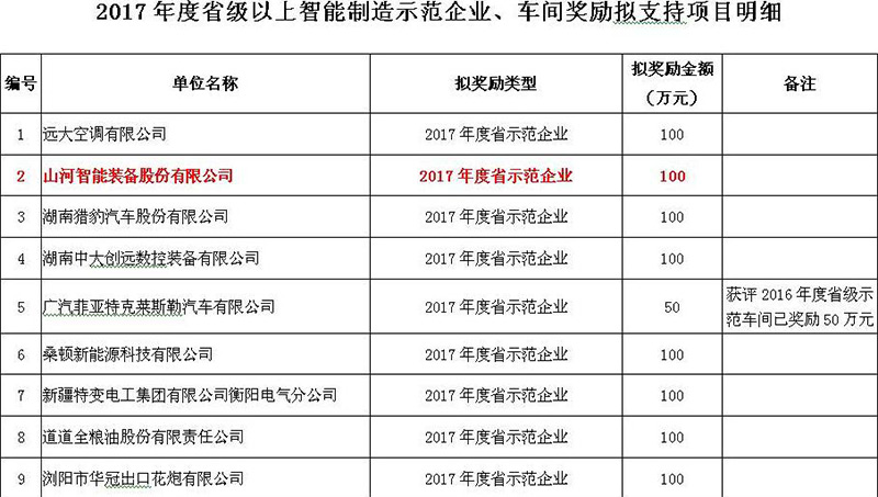 赞！江南游戏智能入选2017年度湖南省智能制造示范企业