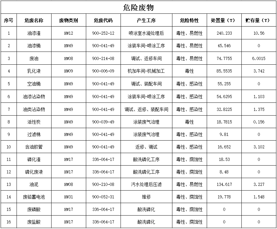 江南游戏2024年危险废物污染防治信息公示